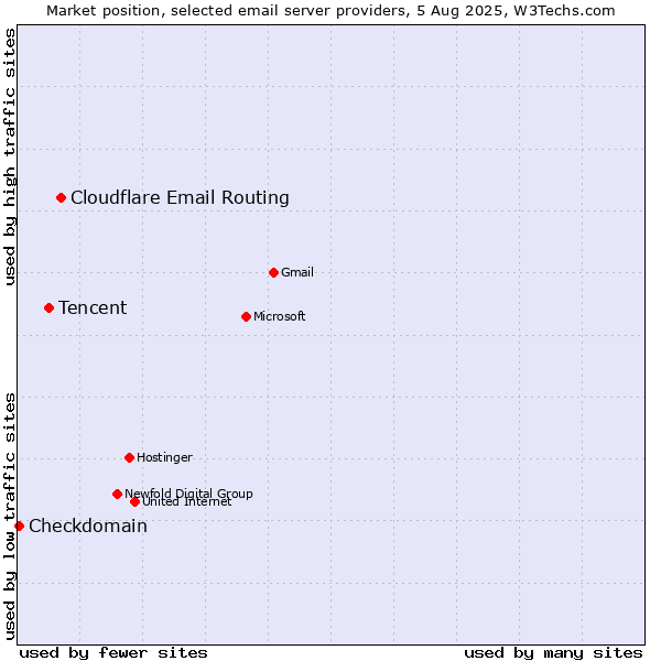 Market position of Cloudflare Email Routing vs. Tencent vs. Checkdomain