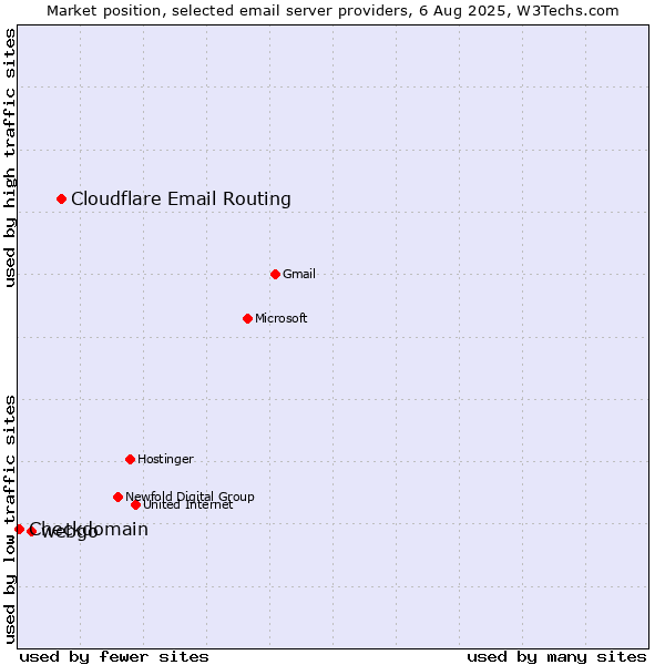 Market position of Cloudflare Email Routing vs. webgo vs. Checkdomain