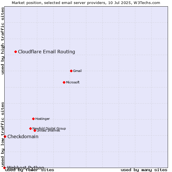 Market position of Cloudflare Email Routing vs. Checkdomain vs. Webhost Python