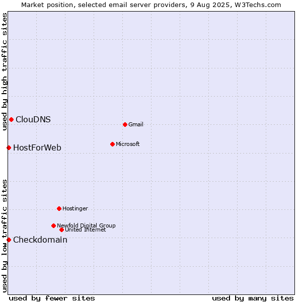 Market position of ClouDNS vs. Checkdomain vs. HostForWeb