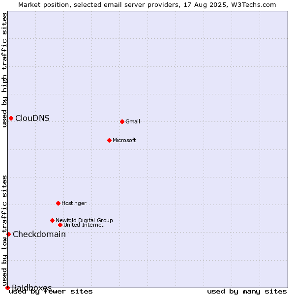 Market position of ClouDNS vs. Checkdomain vs. Raidboxes