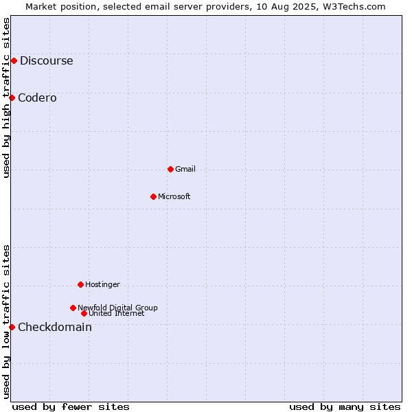 Market position of Discourse vs. Codero vs. Checkdomain