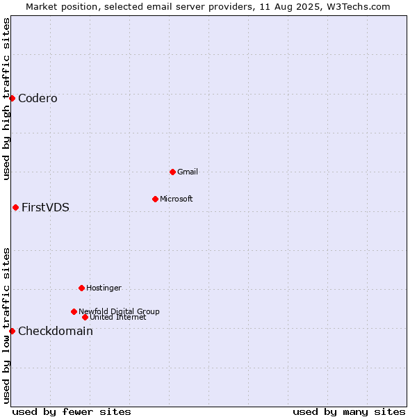 Market position of FirstVDS vs. Codero vs. Checkdomain