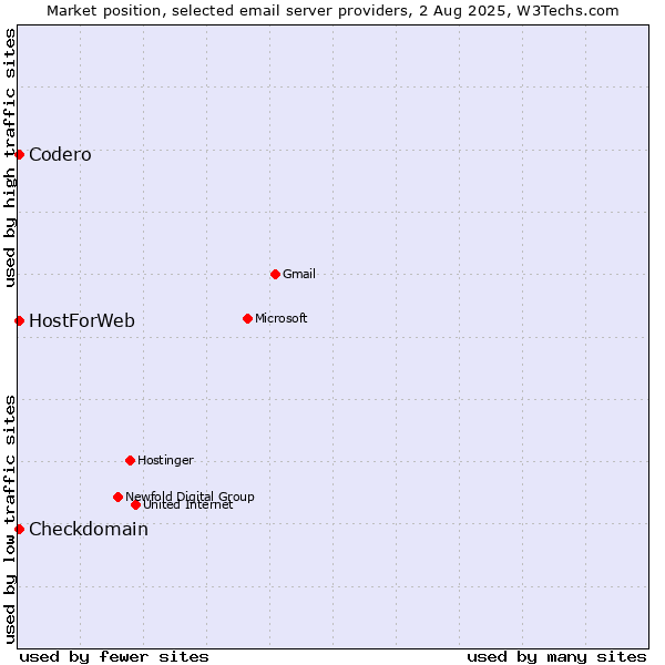Market position of Codero vs. Checkdomain vs. HostForWeb