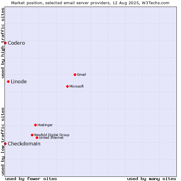 Market position of Linode vs. Codero vs. Checkdomain