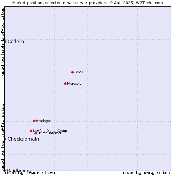 Market position of Codero vs. Checkdomain vs. Raidboxes