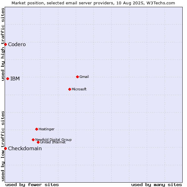 Market position of IBM vs. Codero vs. Checkdomain