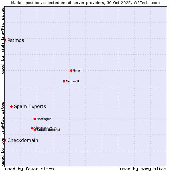 Market position of Spam Experts vs. Patmos vs. Checkdomain