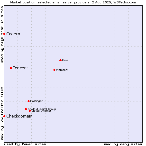 Market position of Tencent vs. Codero vs. Checkdomain