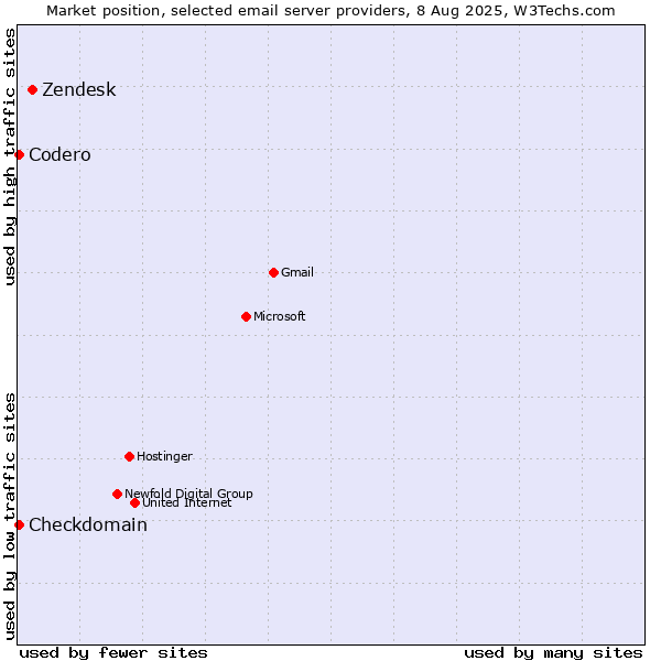 Market position of Zendesk vs. Codero vs. Checkdomain