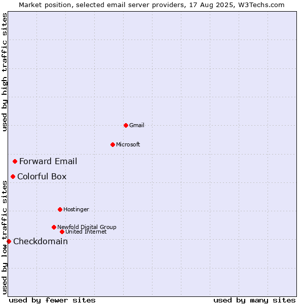 Market position of Forward Email vs. Colorful Box vs. Checkdomain