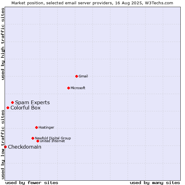 Market position of Spam Experts vs. Colorful Box vs. Checkdomain