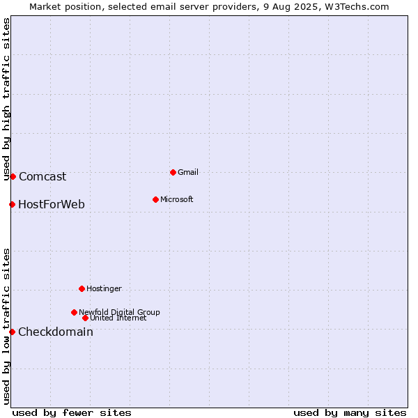 Market position of Comcast vs. Checkdomain vs. HostForWeb