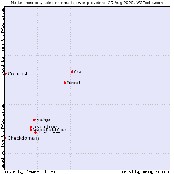 Market position of team.blue vs. Comcast vs. Checkdomain