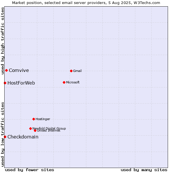 Market position of Comvive vs. Checkdomain vs. HostForWeb