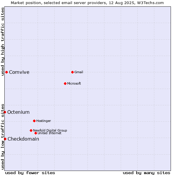 Market position of Comvive vs. Checkdomain vs. Octenium