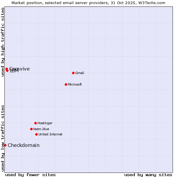 Market position of IBM vs. Comvive vs. Checkdomain