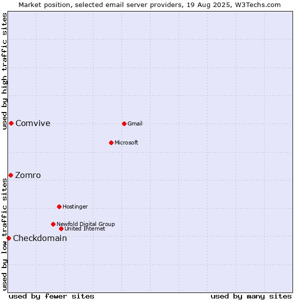 Market position of Comvive vs. Zomro vs. Checkdomain