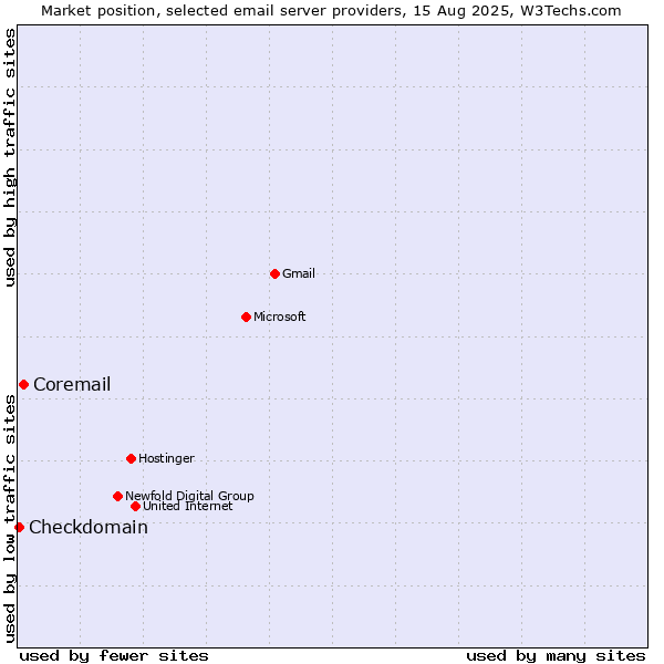 Market position of Coremail vs. Checkdomain