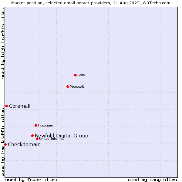 Market position of Newfold Digital Group vs. Coremail vs. Checkdomain