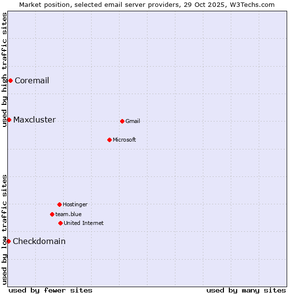Market position of Coremail vs. Maxcluster vs. Checkdomain