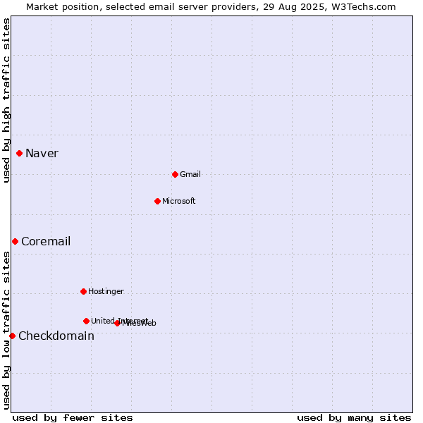 Market position of Naver vs. Coremail vs. Checkdomain