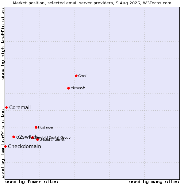 Market position of o2switch vs. Coremail vs. Checkdomain