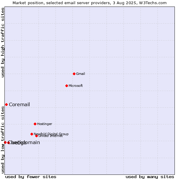 Market position of webgo vs. Coremail vs. Checkdomain