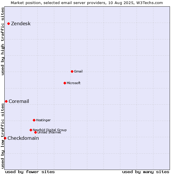 Market position of Zendesk vs. Coremail vs. Checkdomain