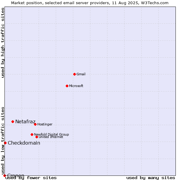 Market position of Netafraz vs. Checkdomain vs. Cronon