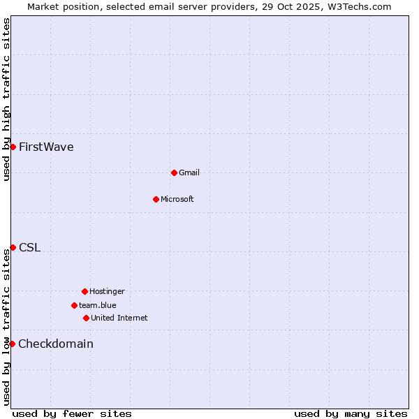 Market position of CSL vs. FirstWave vs. Checkdomain