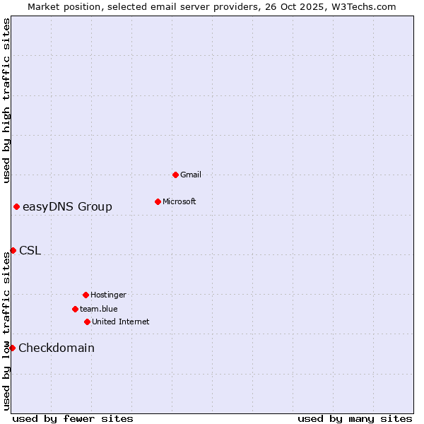 Market position of easyDNS Group vs. CSL vs. Checkdomain
