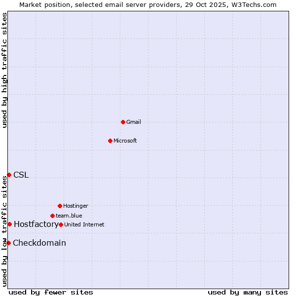 Market position of Hostfactory vs. CSL vs. Checkdomain