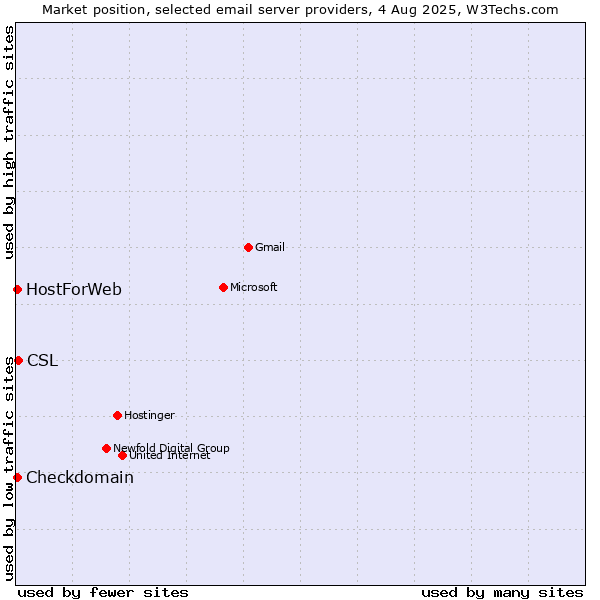 Market position of CSL vs. Checkdomain vs. HostForWeb