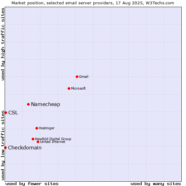 Market position of Namecheap vs. CSL vs. Checkdomain