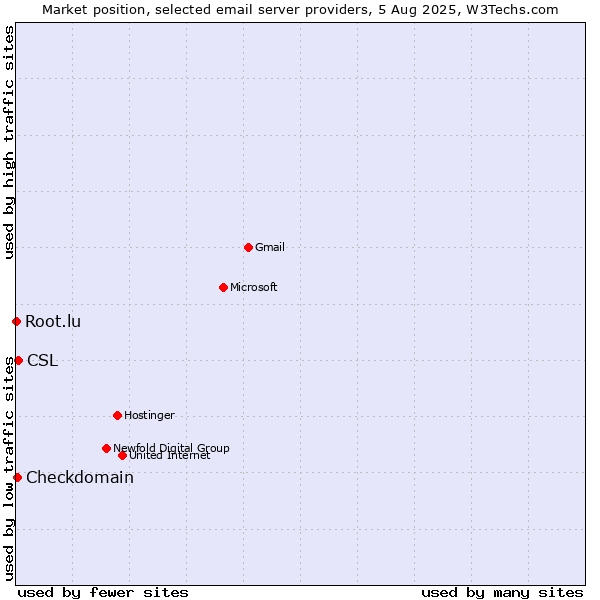 Market position of CSL vs. Checkdomain vs. Root.lu
