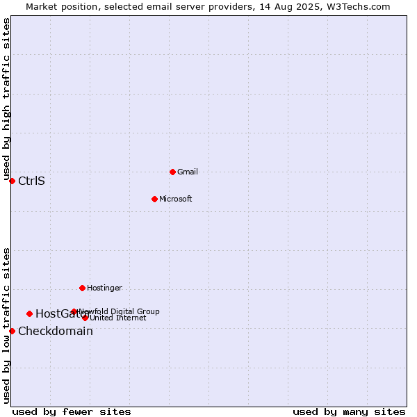 Market position of HostGator vs. Checkdomain vs. CtrlS