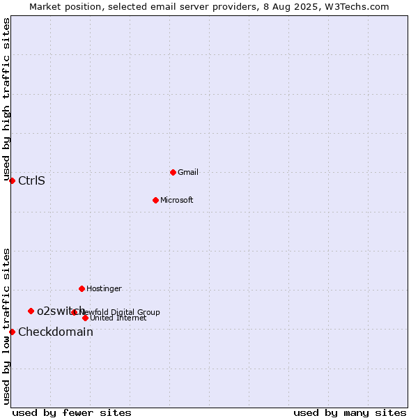 Market position of o2switch vs. Checkdomain vs. CtrlS