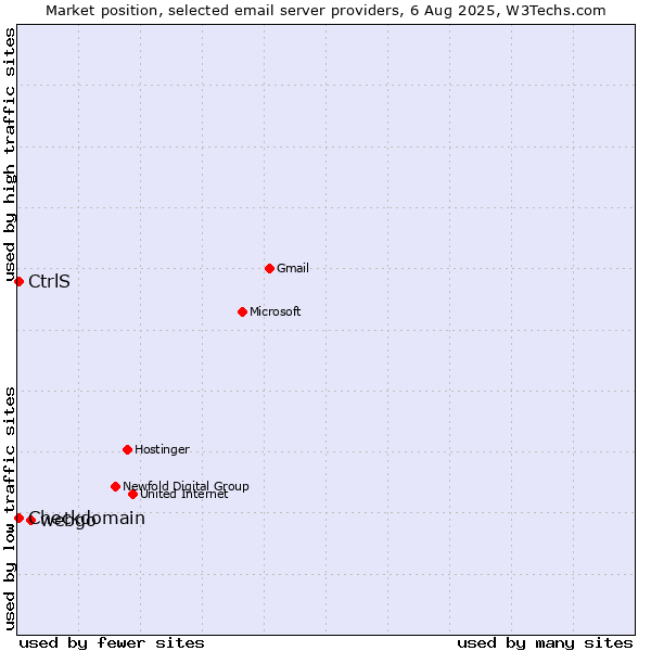 Market position of webgo vs. Checkdomain vs. CtrlS