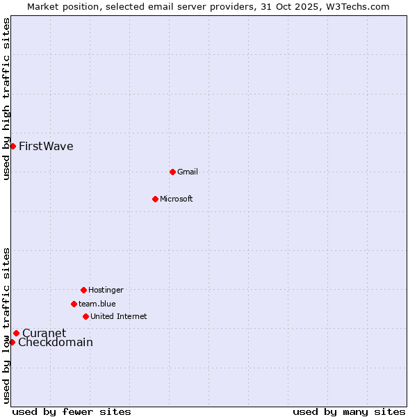 Market position of Curanet vs. FirstWave vs. Checkdomain