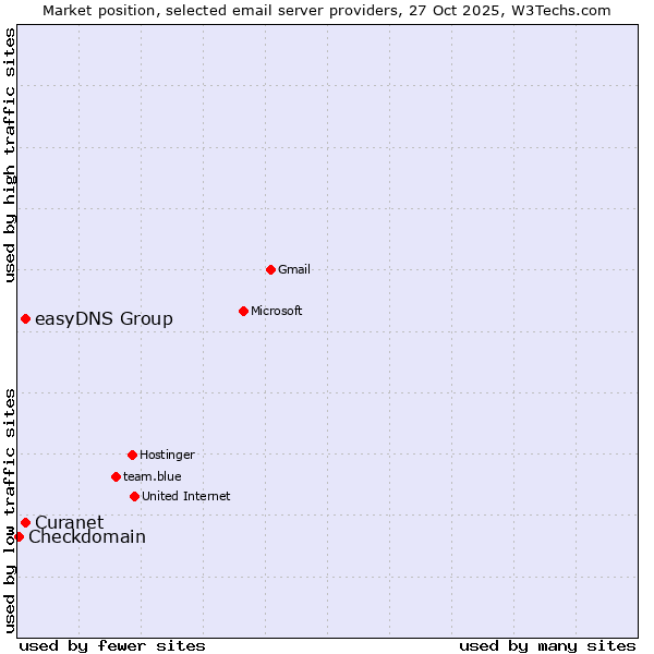 Market position of Curanet vs. easyDNS Group vs. Checkdomain