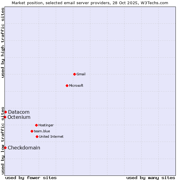 Market position of Datacom vs. Checkdomain vs. Octenium