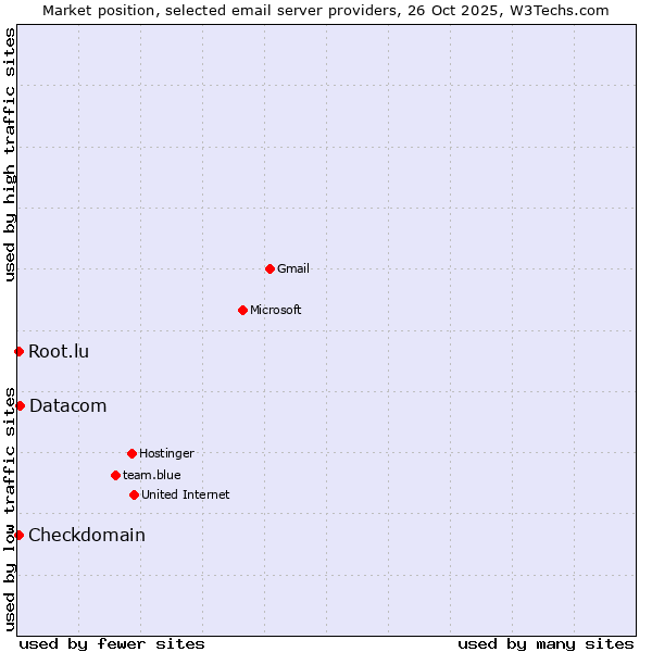 Market position of Datacom vs. Checkdomain vs. Root.lu
