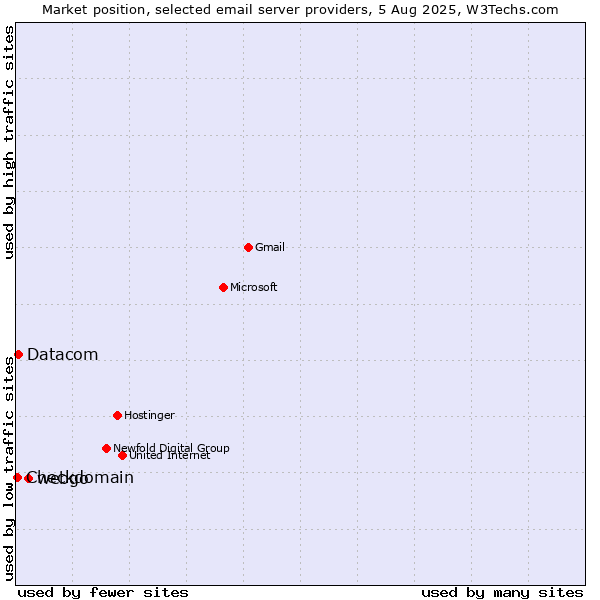 Market position of webgo vs. Datacom vs. Checkdomain