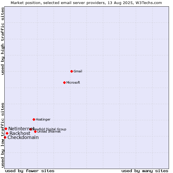 Market position of Rackhost vs. Netinternet vs. Checkdomain