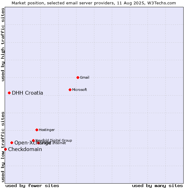 Market position of Open-Xchange vs. DHH Croatia vs. Checkdomain