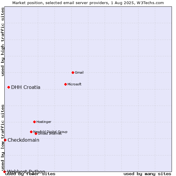 Market position of DHH Croatia vs. Checkdomain vs. Webhost Python