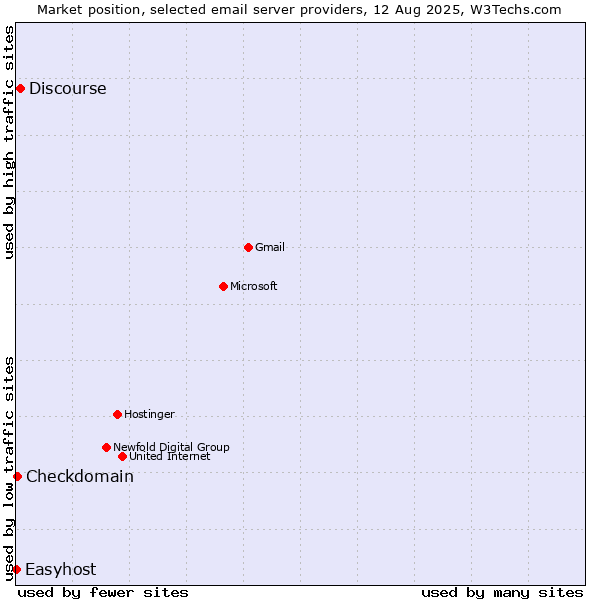 Market position of Discourse vs. Checkdomain vs. Easyhost