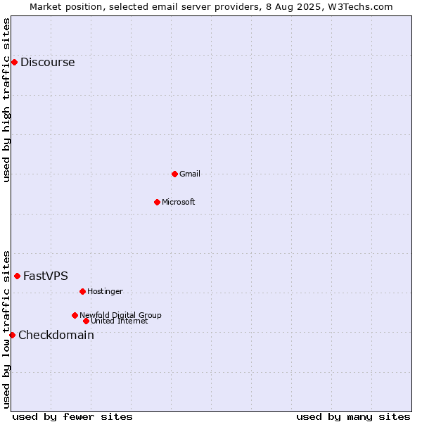 Market position of FastVPS vs. Discourse vs. Checkdomain