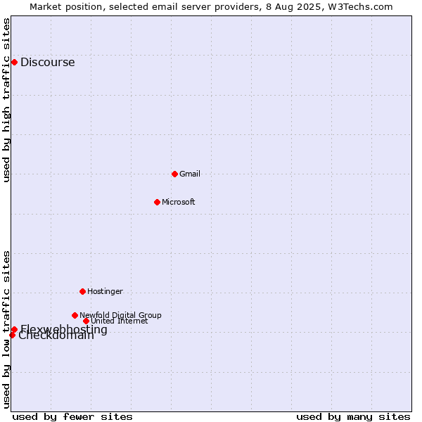 Market position of Flexwebhosting vs. Discourse vs. Checkdomain